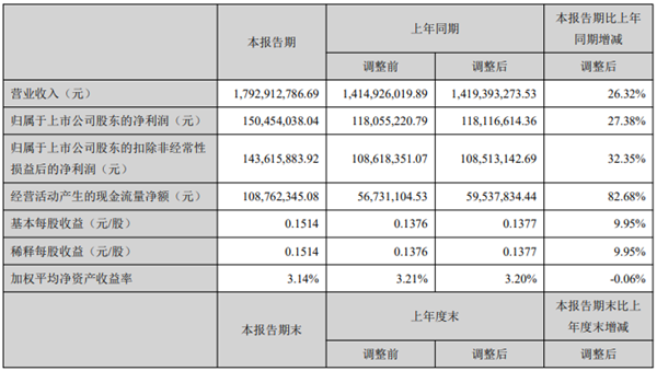 開(kāi)山2021上半年：營(yíng)收17.9億，利潤(rùn)1.5億